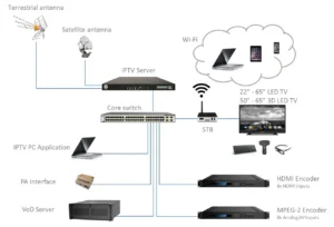 IPTV Structure