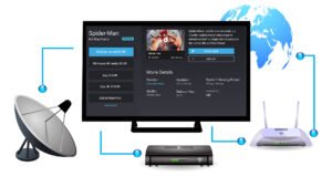 How IPTV Works 